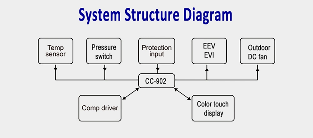 China Manufacturer Customized Commercial Air to Water DC Inverter Heaing Heat Pump Controller Control Board PCBA